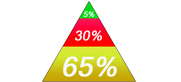 The keto diet food pyramid